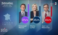 Marine Le Pen et Emmanuel Macron élus au premier tour, Jean-Luc Mélenchon réagit